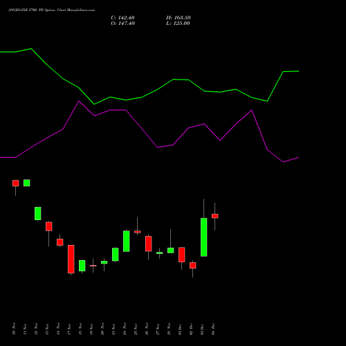 Live ANGELONE 2700 PE (PUT) 30 December 2025 options price chart analysis Angel One Limited 