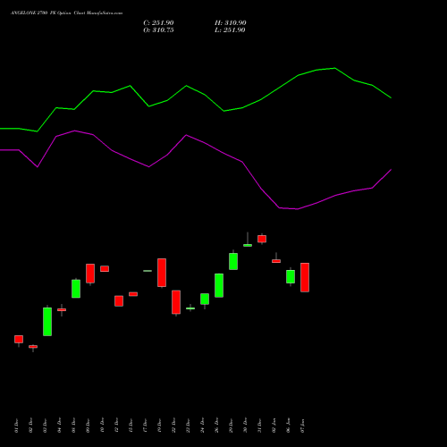 ANGELONE 2700 PE (PUT) 27 January 2026 options price chart analysis Angel One Limited 
