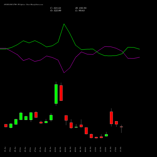 ANGELONE 2700 PE (PUT) 24 February 2026 options price chart analysis Angel One Limited 