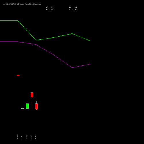 ANGELONE 275.00 PE (PUT) 28 July 2026 options price chart analysis Angel One Limited 