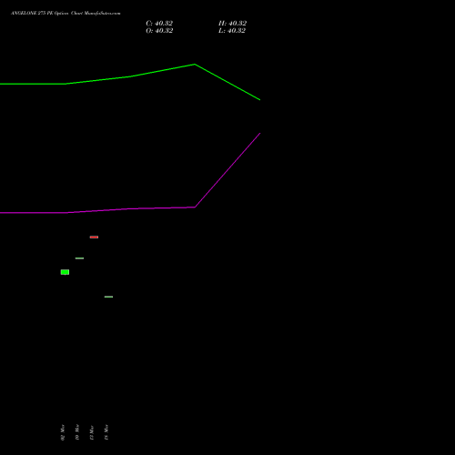 ANGELONE 275 PE (PUT) 30 March 2026 options price chart analysis Angel One Limited 