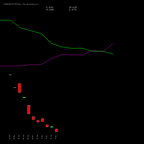 ANGELONE 275 PE (PUT) 28 April 2026 options price chart analysis Angel One Limited 
