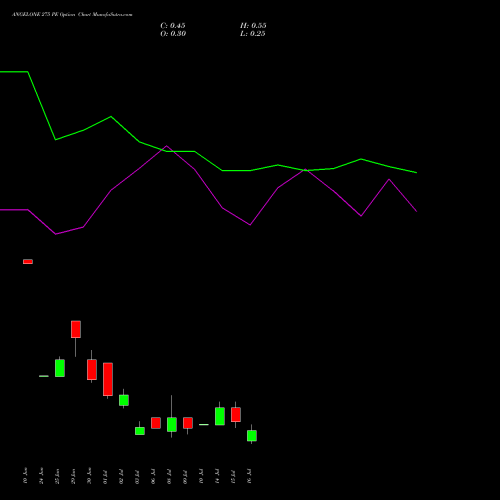 ANGELONE 275 PE (PUT) 28 July 2026 options price chart analysis Angel One Limited 
