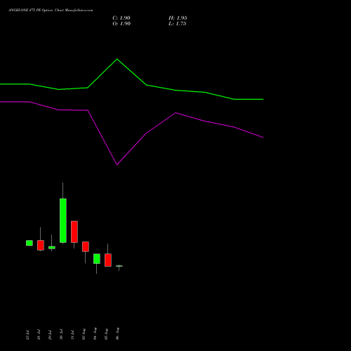 ANGELONE 275 PE (PUT) 25 August 2026 options price chart analysis Angel One Limited 