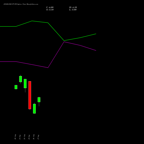 ANGELONE 275 PE (PUT) 29 September 2026 options price chart analysis Angel One Limited 