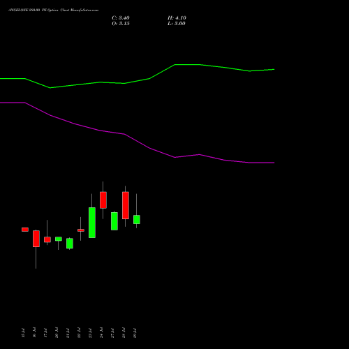 ANGELONE 280.00 PE (PUT) 25 August 2026 options price chart analysis Angel One Limited 