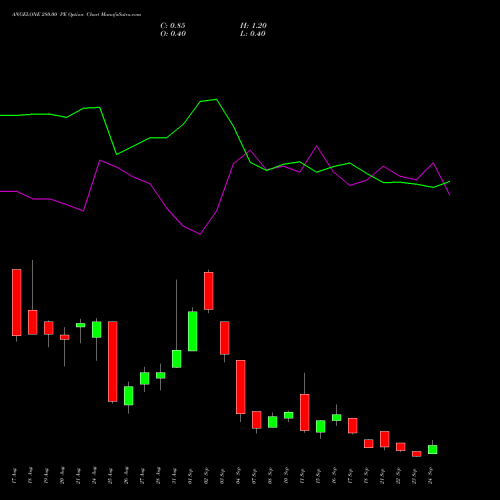 ANGELONE 280.00 PE (PUT) 29 September 2026 options price chart analysis Angel One Limited 
