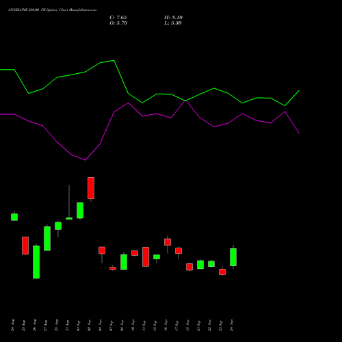ANGELONE 280.00 PE (PUT) 27 October 2026 options price chart analysis Angel One Limited 