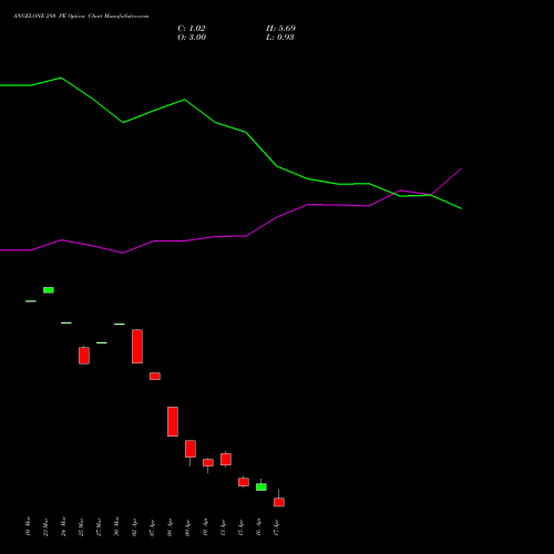 ANGELONE 280 PE (PUT) 28 April 2026 options price chart analysis Angel One Limited 
