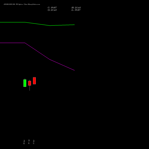 ANGELONE 280 PE (PUT) 26 May 2026 options price chart analysis Angel One Limited 