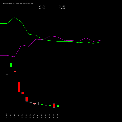 ANGELONE 280 PE (PUT) 30 June 2026 options price chart analysis Angel One Limited 
