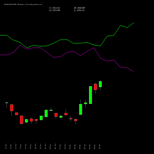 Live ANGELONE 2800 PE (PUT) 30 December 2025 options price chart analysis Angel One Limited 