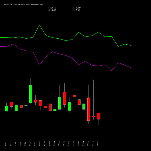 ANGELONE 285.00 PE (PUT) 25 August 2026 options price chart analysis Angel One Limited 