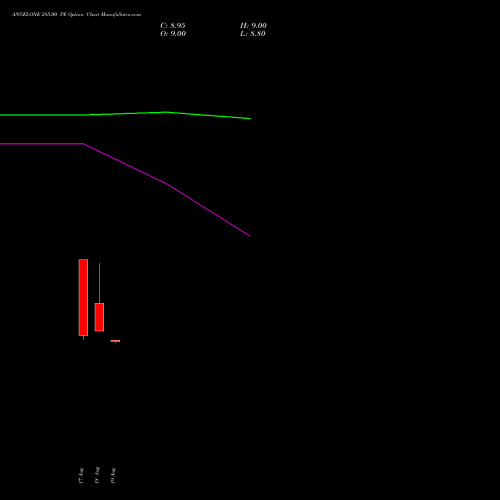 ANGELONE 285.00 PE (PUT) 29 September 2026 options price chart analysis Angel One Limited 