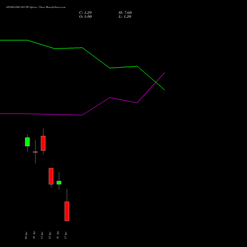 ANGELONE 285 PE (PUT) 28 April 2026 options price chart analysis Angel One Limited 
