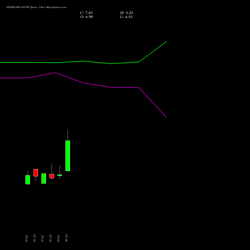 ANGELONE 285 PE (PUT) 25 August 2026 options price chart analysis Angel One Limited 