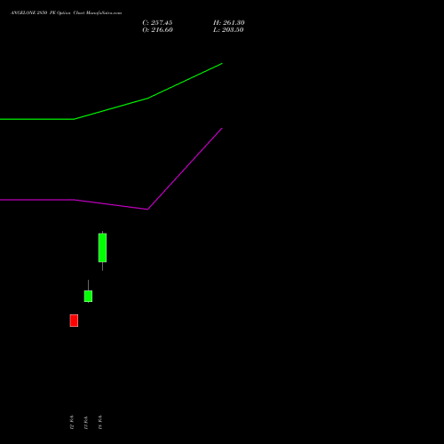ANGELONE 2850 PE (PUT) 24 February 2026 options price chart analysis Angel One Limited 