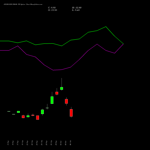 ANGELONE 290.00 PE (PUT) 27 October 2026 options price chart analysis Angel One Limited 