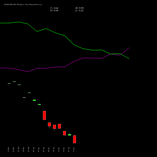 ANGELONE 290 PE (PUT) 28 April 2026 options price chart analysis Angel One Limited 