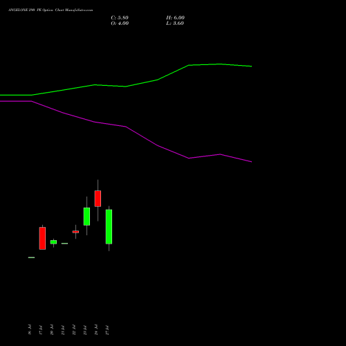 ANGELONE 290 PE (PUT) 25 August 2026 options price chart analysis Angel One Limited 