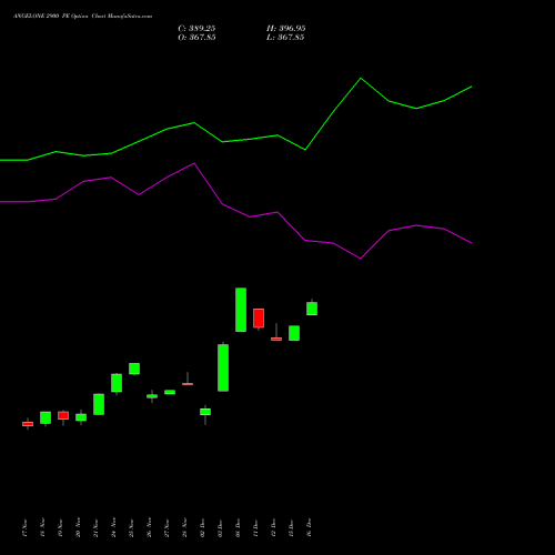 Live ANGELONE 2900 PE (PUT) 30 December 2025 options price chart analysis Angel One Limited 