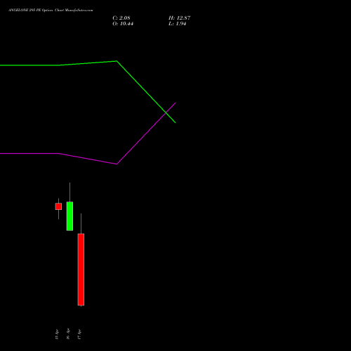 ANGELONE 295 PE (PUT) 28 April 2026 options price chart analysis Angel One Limited 