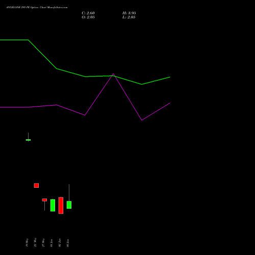 ANGELONE 295 PE (PUT) 30 June 2026 options price chart analysis Angel One Limited 