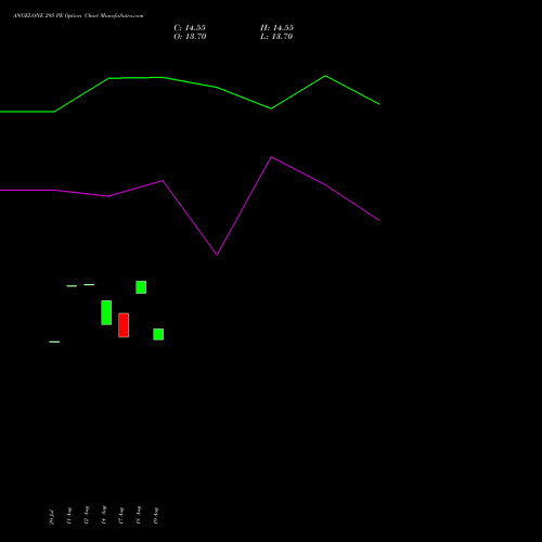 ANGELONE 295 PE (PUT) 29 September 2026 options price chart analysis Angel One Limited 