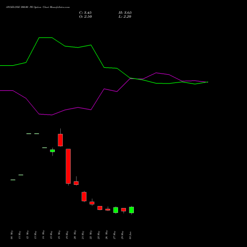 ANGELONE 300.00 PE (PUT) 30 June 2026 options price chart analysis Angel One Limited 