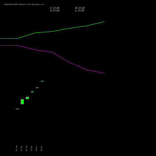 ANGELONE 300.00 PE (PUT) 27 October 2026 options price chart analysis Angel One Limited 