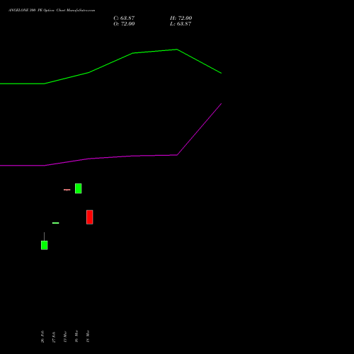 ANGELONE 300 PE (PUT) 30 March 2026 options price chart analysis Angel One Limited 