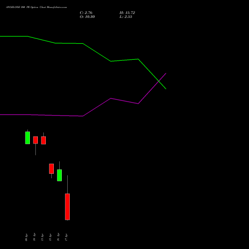 ANGELONE 300 PE (PUT) 28 April 2026 options price chart analysis Angel One Limited 
