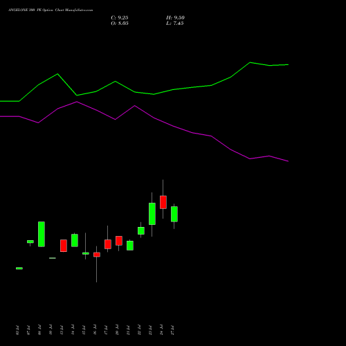 ANGELONE 300 PE (PUT) 25 August 2026 options price chart analysis Angel One Limited 