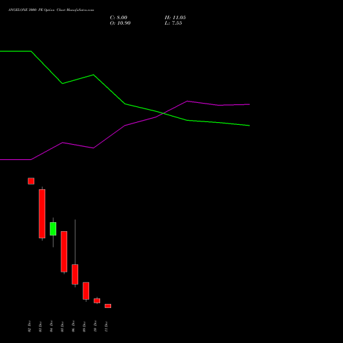 ANGELONE 3000 PE PUT indicators chart analysis Angel One Limited options price chart strike 3000 PUT