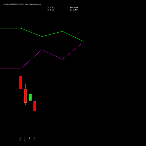 ANGELONE 305.00 PE (PUT) 27 October 2026 options price chart analysis Angel One Limited 