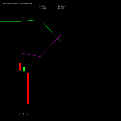 ANGELONE 305 PE (PUT) 28 April 2026 options price chart analysis Angel One Limited 