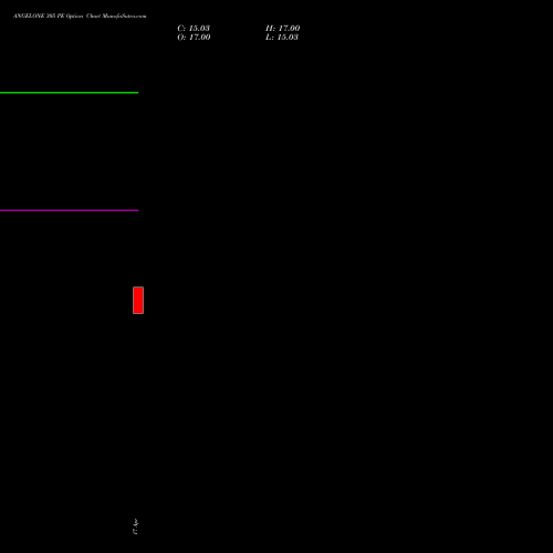 ANGELONE 305 PE (PUT) 26 May 2026 options price chart analysis Angel One Limited 