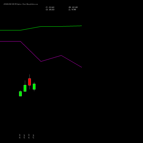 ANGELONE 305 PE (PUT) 25 August 2026 options price chart analysis Angel One Limited 