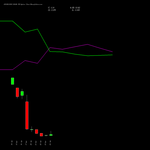 ANGELONE 310.00 PE (PUT) 28 April 2026 options price chart analysis Angel One Limited 