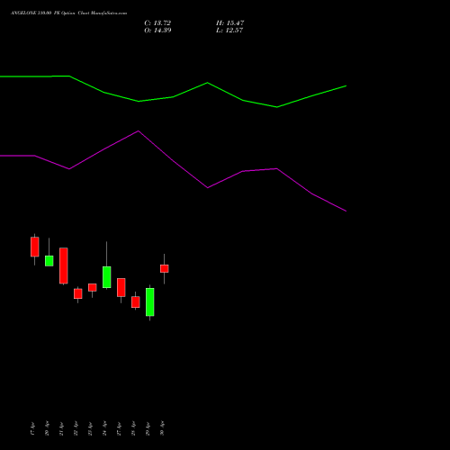 ANGELONE 310.00 PE (PUT) 26 May 2026 options price chart analysis Angel One Limited 