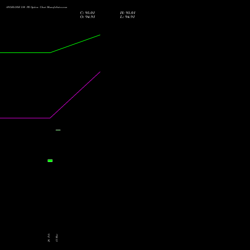 ANGELONE 310 PE (PUT) 30 March 2026 options price chart analysis Angel One Limited 