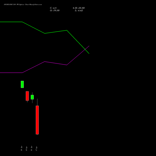 ANGELONE 310 PE (PUT) 28 April 2026 options price chart analysis Angel One Limited 