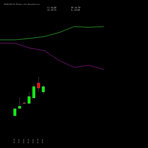 ANGELONE 310 PE (PUT) 25 August 2026 options price chart analysis Angel One Limited 
