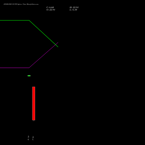ANGELONE 315 PE (PUT) 28 April 2026 options price chart analysis Angel One Limited 