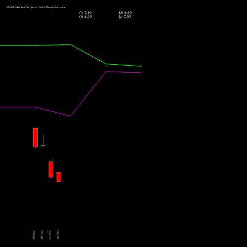 ANGELONE 315 PE (PUT) 30 June 2026 options price chart analysis Angel One Limited 