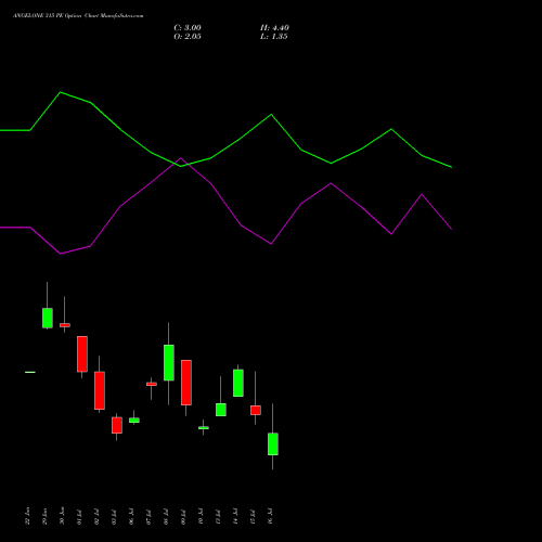 ANGELONE 315 PE (PUT) 28 July 2026 options price chart analysis Angel One Limited 