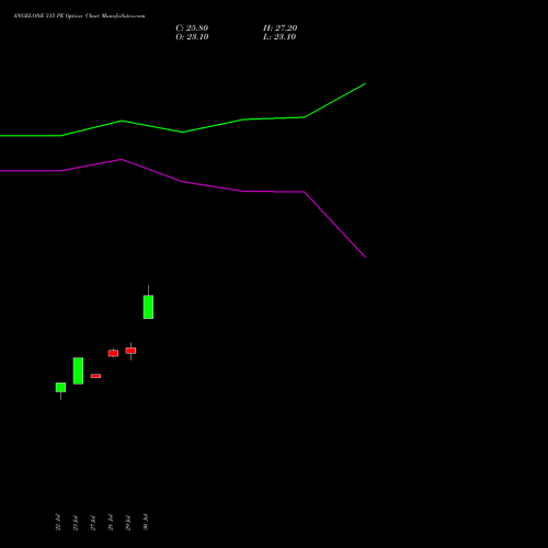 ANGELONE 315 PE (PUT) 25 August 2026 options price chart analysis Angel One Limited 