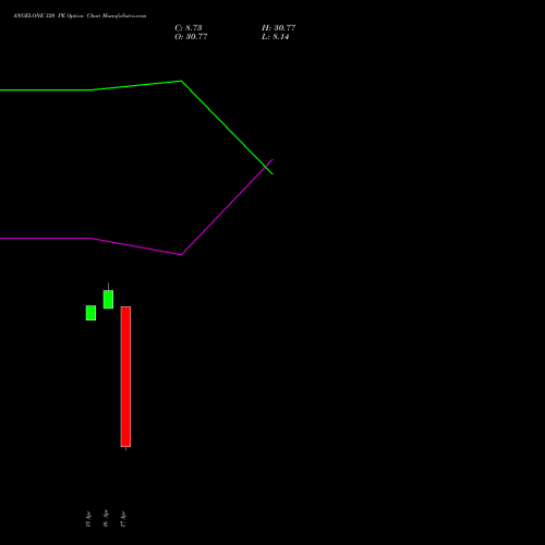 ANGELONE 320 PE (PUT) 28 April 2026 options price chart analysis Angel One Limited 