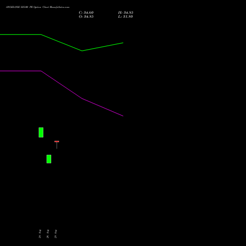 ANGELONE 325.00 PE (PUT) 29 September 2026 options price chart analysis Angel One Limited 