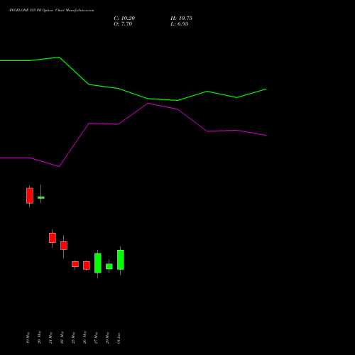 ANGELONE 325 PE (PUT) 30 June 2026 options price chart analysis Angel One Limited 